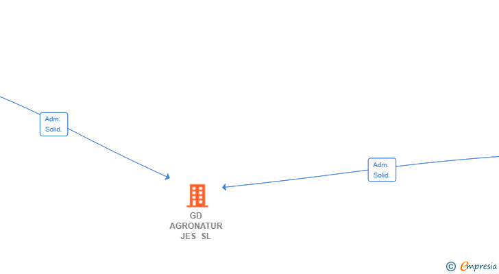 Vinculaciones societarias de GD AGRONATUR JES SL