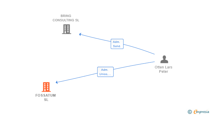 Vinculaciones societarias de FOSSATUM SL