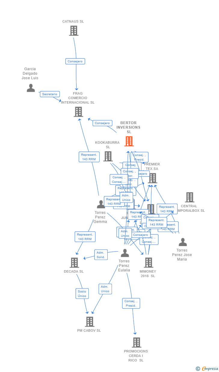 Vinculaciones societarias de BERTOR INVERSIONS SL