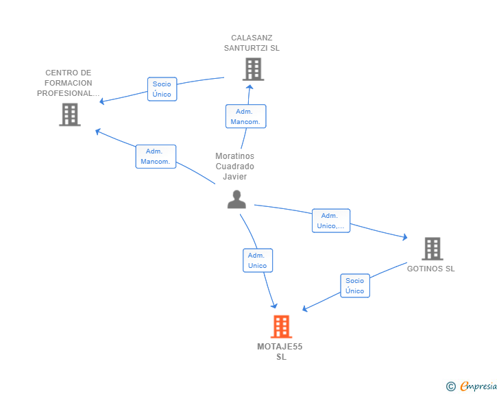 Vinculaciones societarias de MOTAJE55 SL