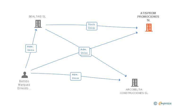Vinculaciones societarias de ATISPROM PROMOCIONES SL