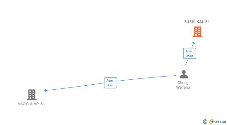 Vinculaciones societarias de SUSHI KAI SL