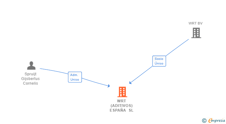 Vinculaciones societarias de WRT (ADITIVOS) ESPAÑA SL