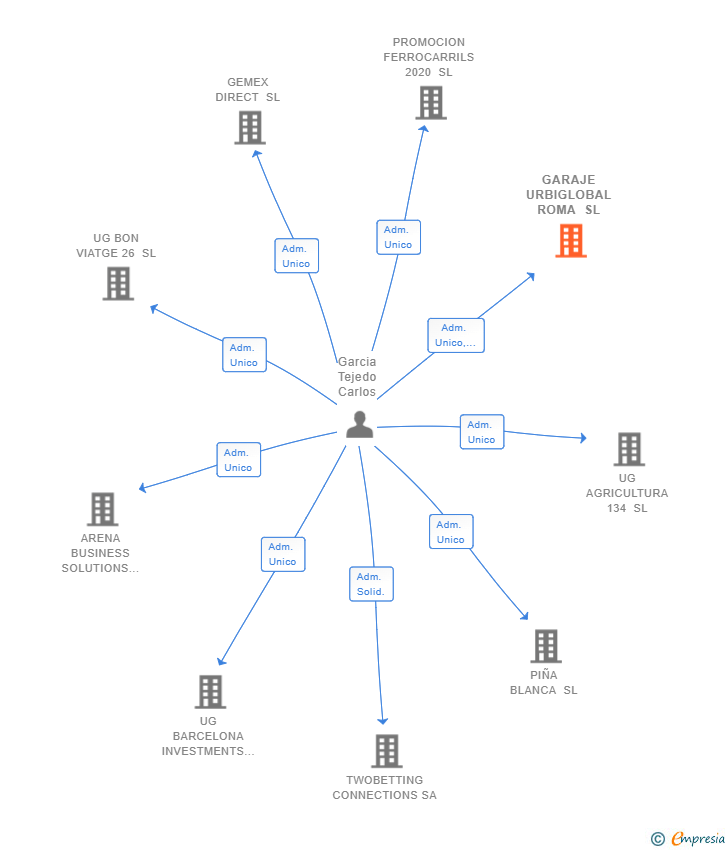 Vinculaciones societarias de GARAJE URBIGLOBAL ROMA SL