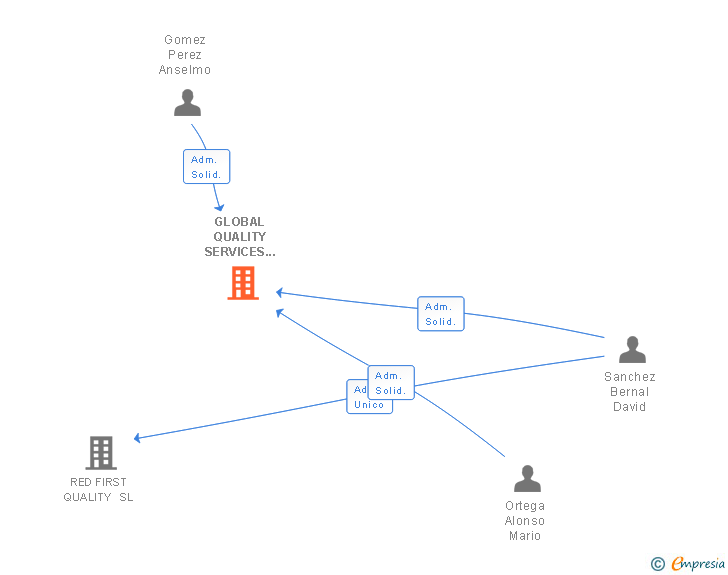 Vinculaciones societarias de GLOBAL QUALITY SERVICES 2014 SL