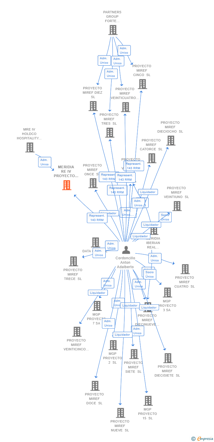 Vinculaciones societarias de MERIDIA RE IV PROYECTO 30 SL