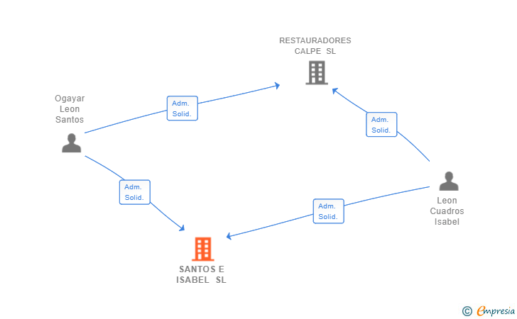 Vinculaciones societarias de SANTOS E ISABEL SL