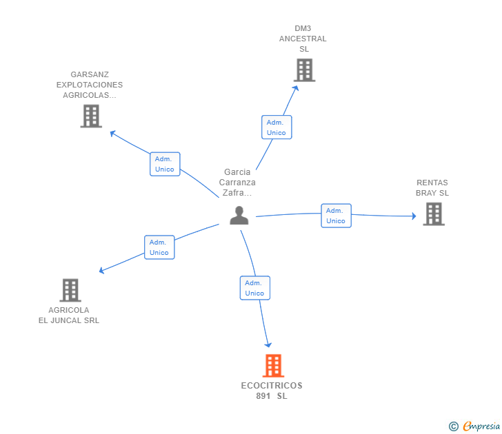 Vinculaciones societarias de ECOCITRICOS 891 SL