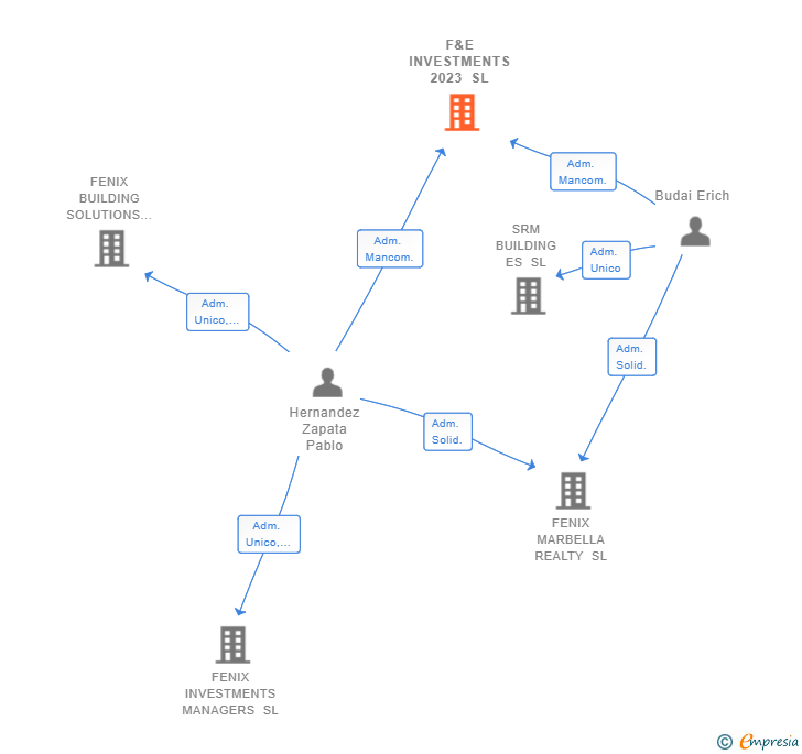 Vinculaciones societarias de F&E INVESTMENTS 2023 SL