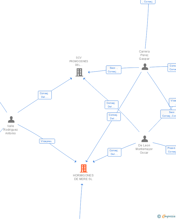 Vinculaciones societarias de HORMIGONES DE MERE SL
