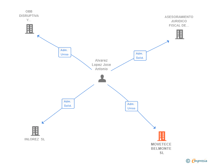 Vinculaciones societarias de MOVETECE BELMONTE SL
