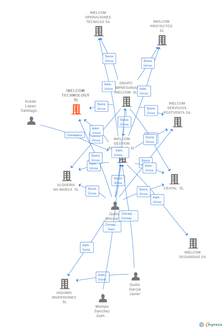 Vinculaciones societarias de INELCOM TECHNOLOGY SL