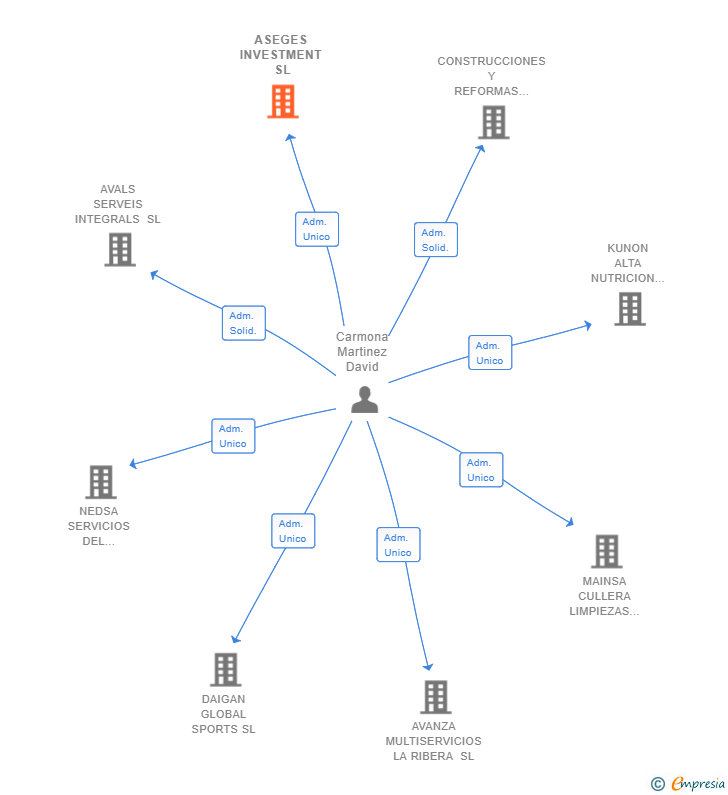 Vinculaciones societarias de ASEGES INVESTMENT SL