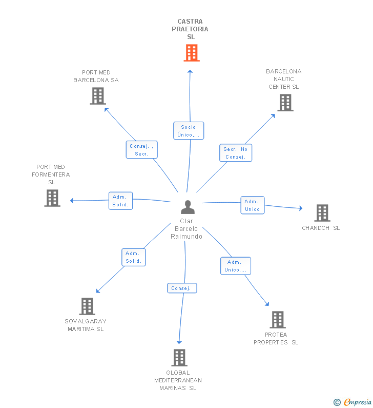 Vinculaciones societarias de CASTRA PRAETORIA SL