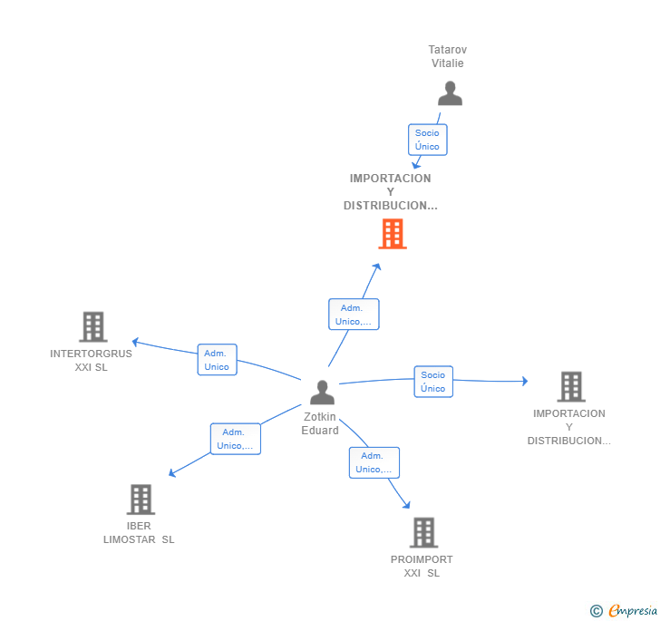 Vinculaciones societarias de IMPORTACION Y DISTRIBUCION XXI SL