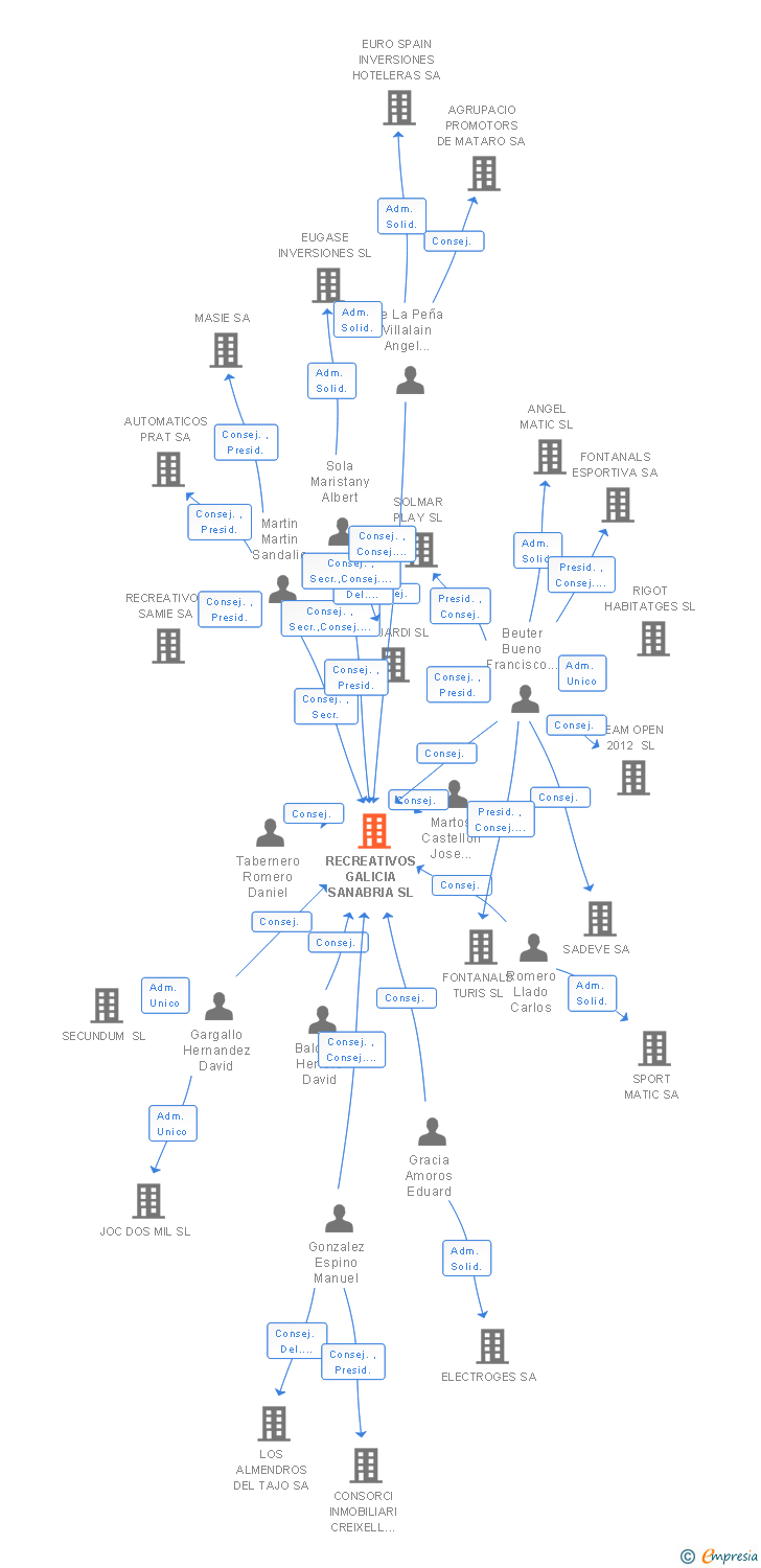Vinculaciones societarias de RECREATIVOS GALICIA SANABRIA SL