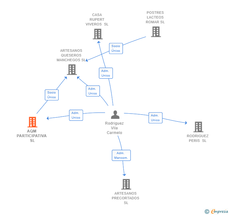 Vinculaciones societarias de AQM PARTICIPATIVA SL