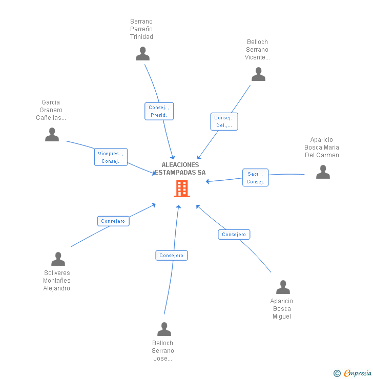 Vinculaciones societarias de ALEACIONES ESTAMPADAS SA