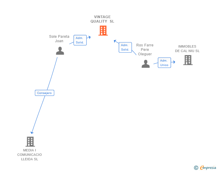 Vinculaciones societarias de VINTAGE QUALITY SL
