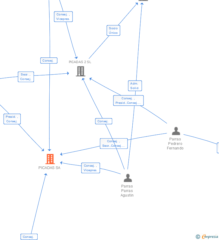 Vinculaciones societarias de PICADAS SL