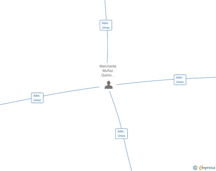 Vinculaciones societarias de PROYECTOS VAMARIN SL
