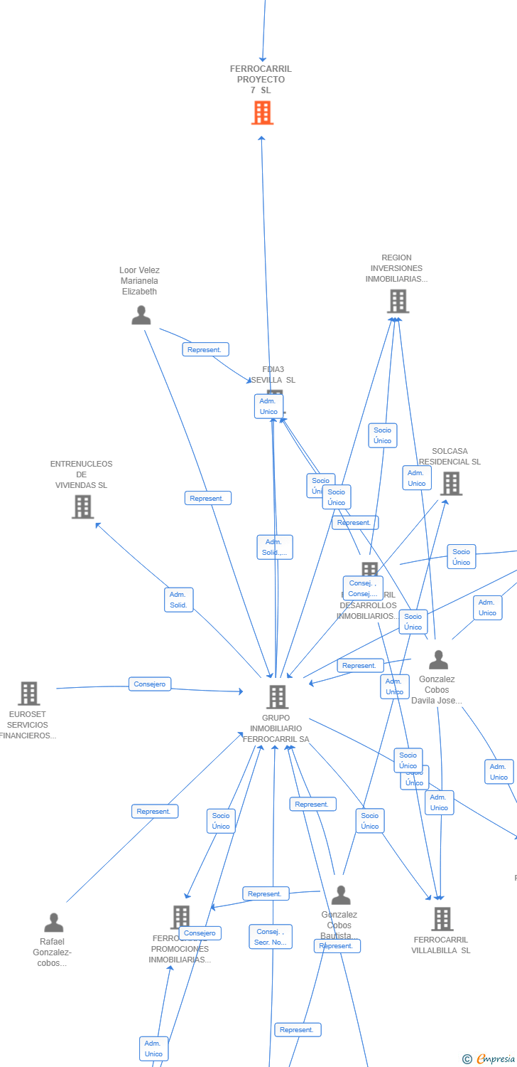 Vinculaciones societarias de FERROCARRIL PROYECTO 7 SL