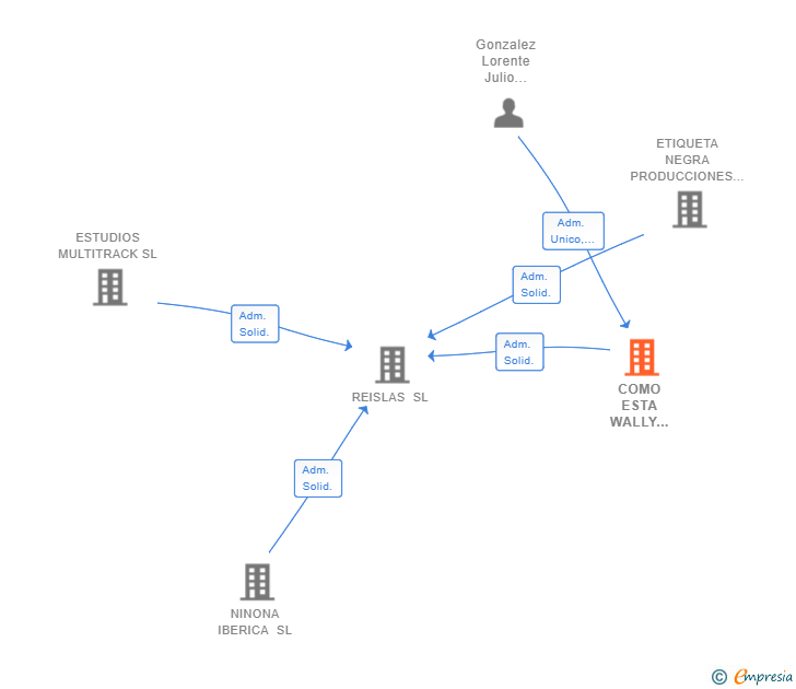 Vinculaciones societarias de COMO ESTA WALLY PRODUCCIONES Y MANAGEMENT SL