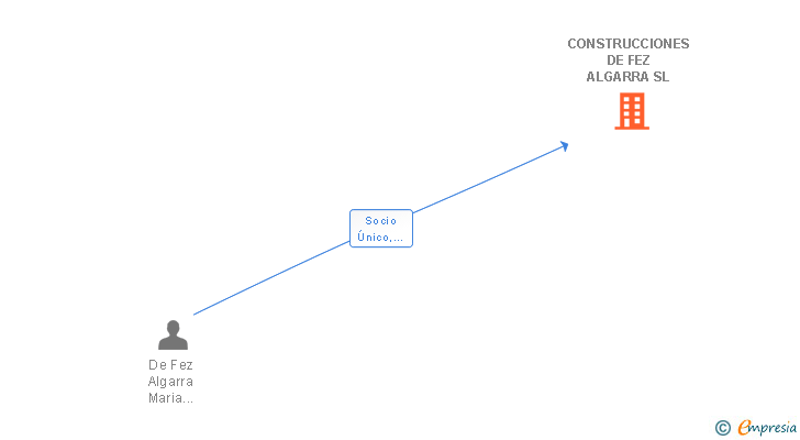 Vinculaciones societarias de CONSTRUCCIONES DE FEZ ALGARRA SL