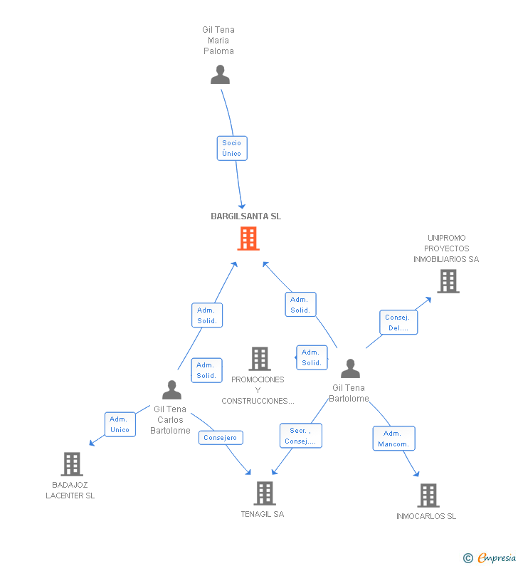 Vinculaciones societarias de BARGILSANTA SL
