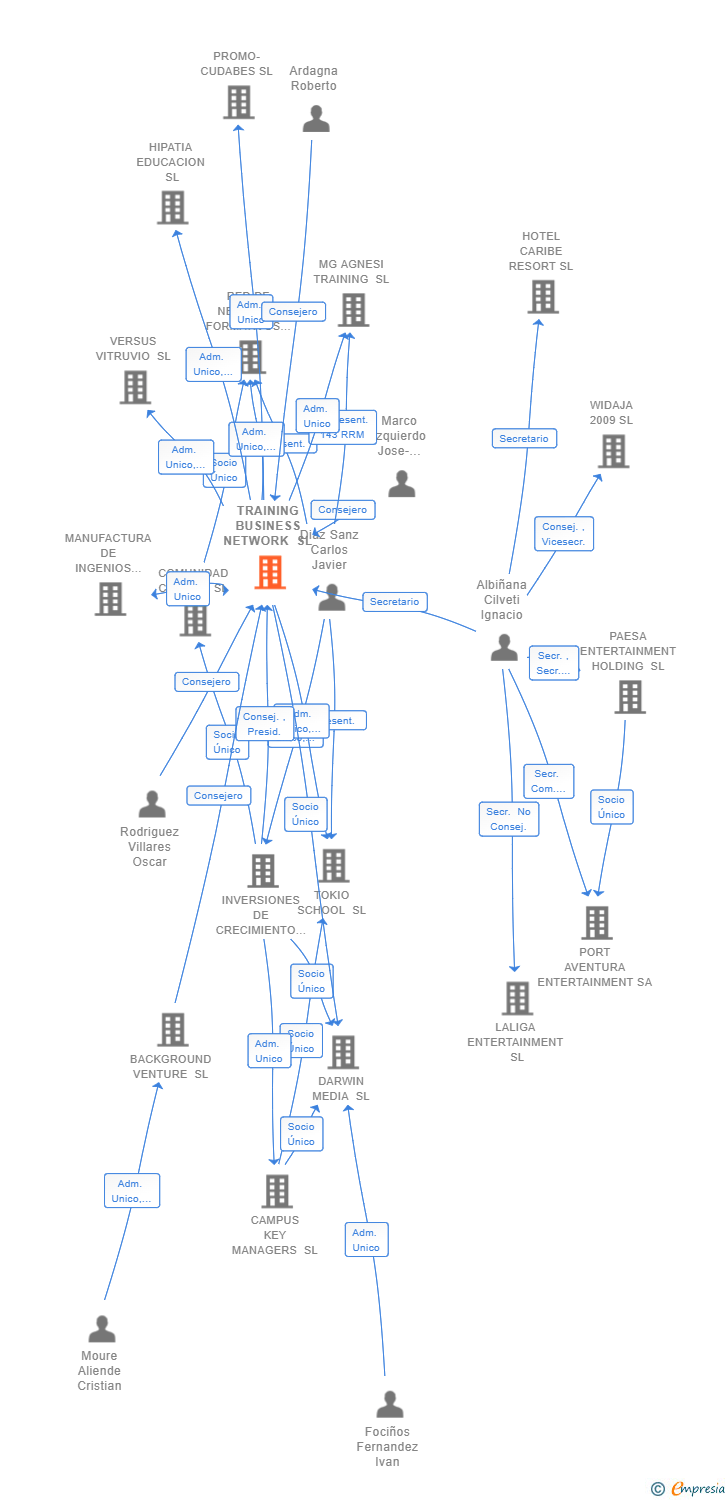 Vinculaciones societarias de TRAINING BUSINESS NETWORK SL