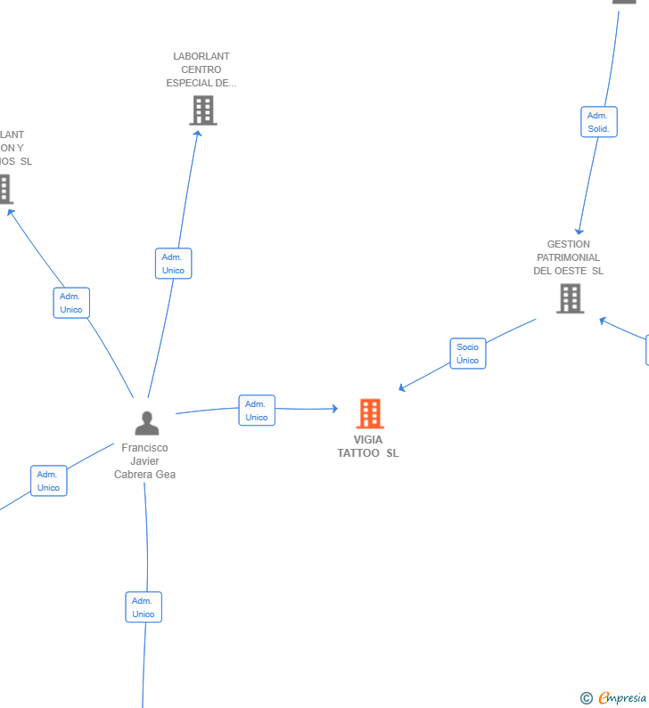 Vinculaciones societarias de VIGIA TATTOO SL