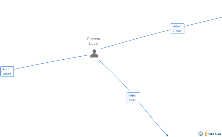 Vinculaciones societarias de CLICK HOSTEL SL