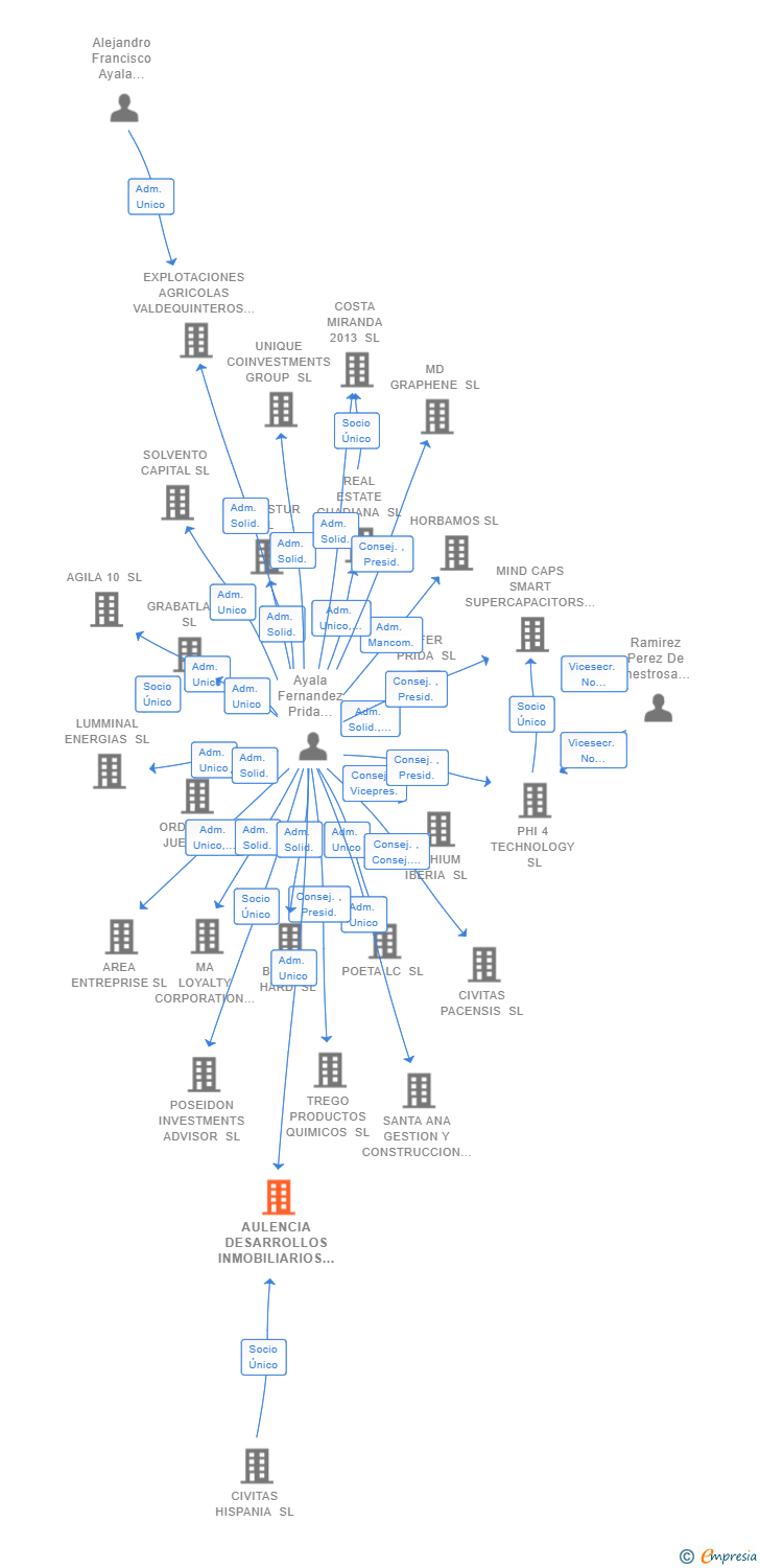 Vinculaciones societarias de AULENCIA DESARROLLOS INMOBILIARIOS SL