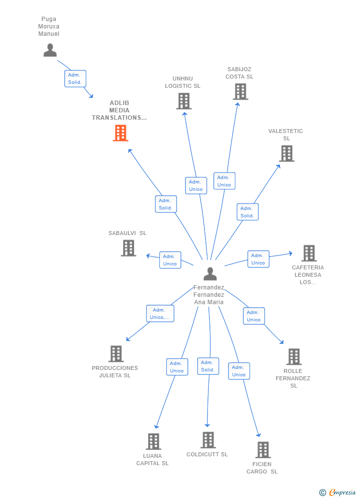Vinculaciones societarias de ADLIB MEDIA TRANSLATIONS SL