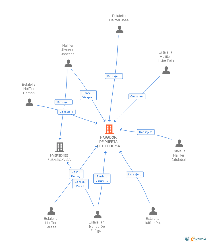 Vinculaciones societarias de PARADOR DE PUERTA DE HIERRO SA
