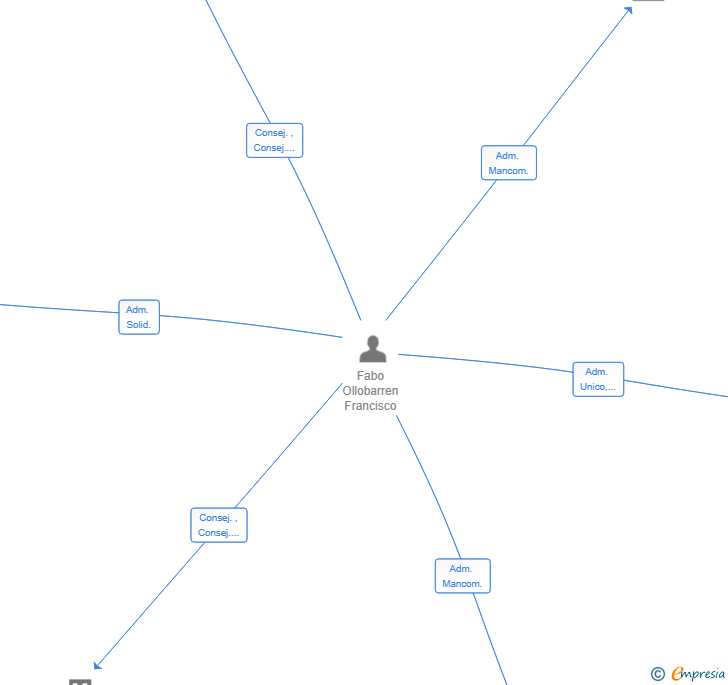 Vinculaciones societarias de OLIMARC VENTURES SL