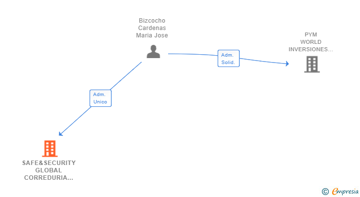 Vinculaciones societarias de SAFE&SECURITY GLOBAL CORREDURIA DE SEGUROS SL