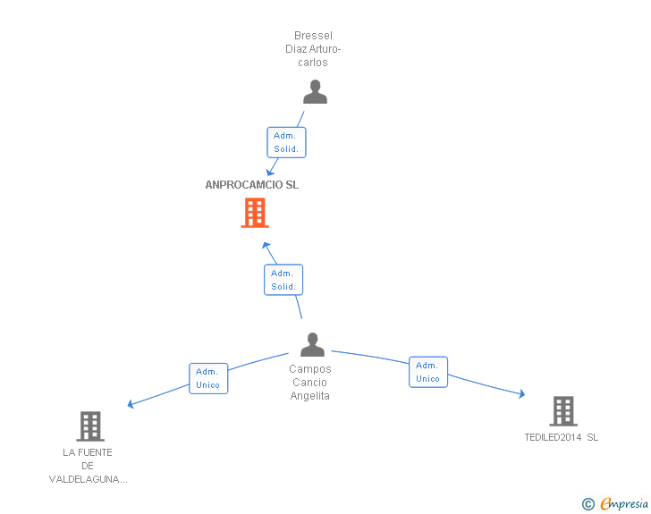 Vinculaciones societarias de ANPROCAMCIO SL