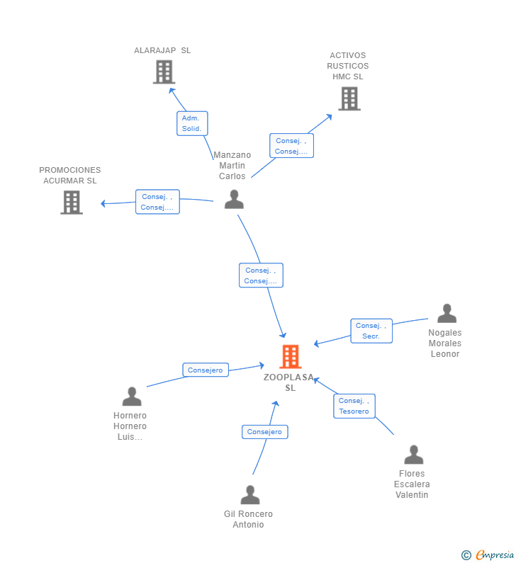 Vinculaciones societarias de ZOOPLASA SL