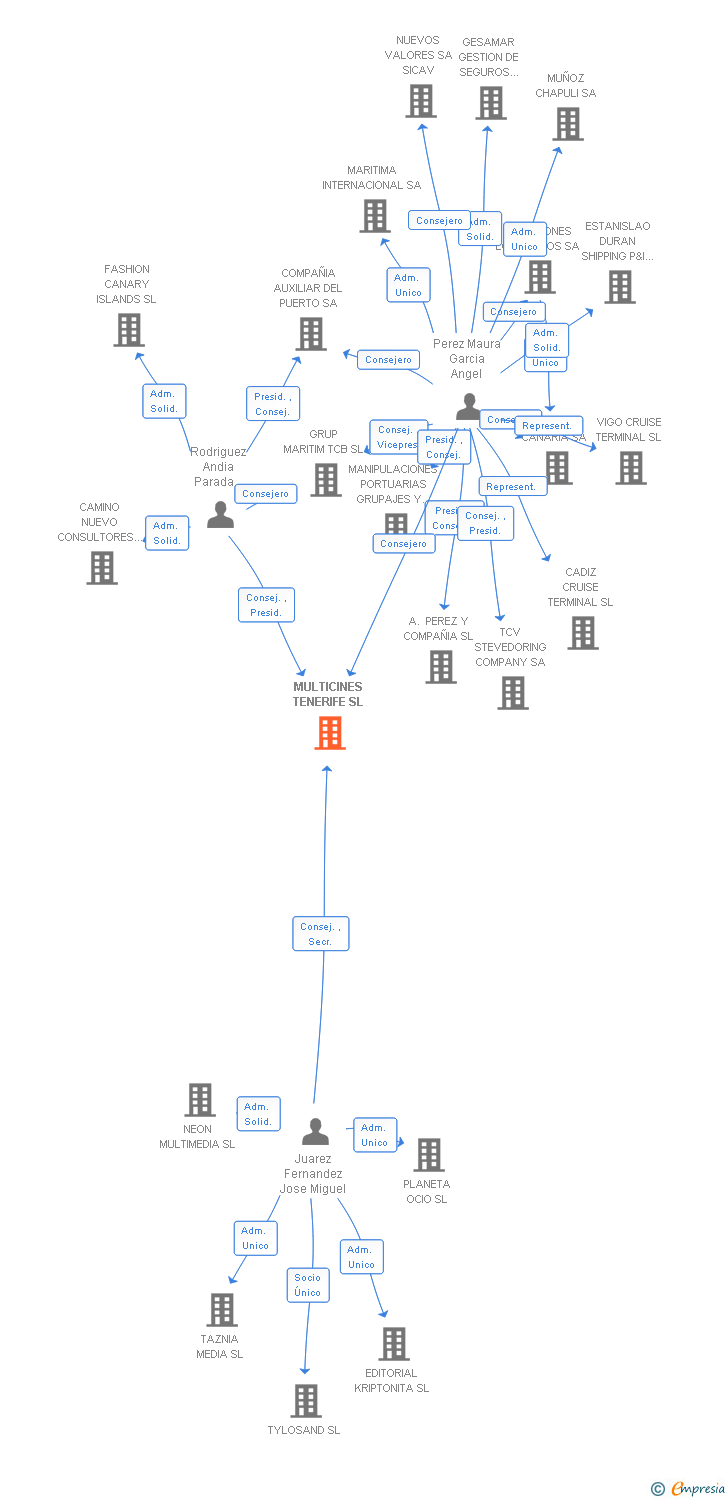 Vinculaciones societarias de MULTICINES TENERIFE SL