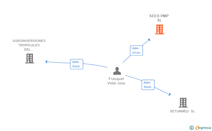 Vinculaciones societarias de SEED PMP SL