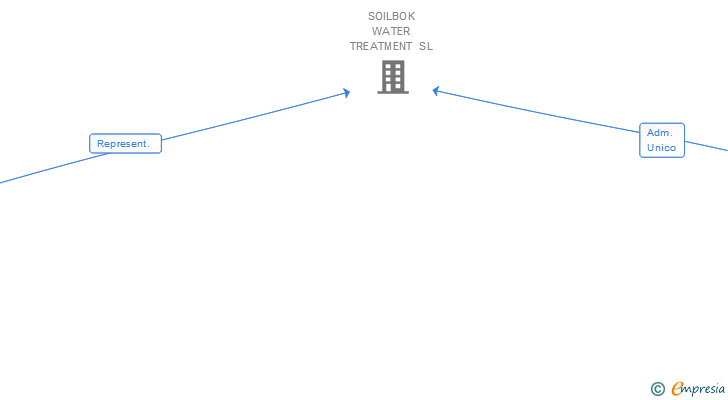 Vinculaciones societarias de SOIL TRATAMIENTO DE AGUAS INDUSTRIALES SL