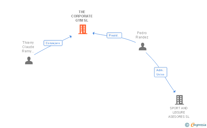 Vinculaciones societarias de THE CORPORATE GYM SL