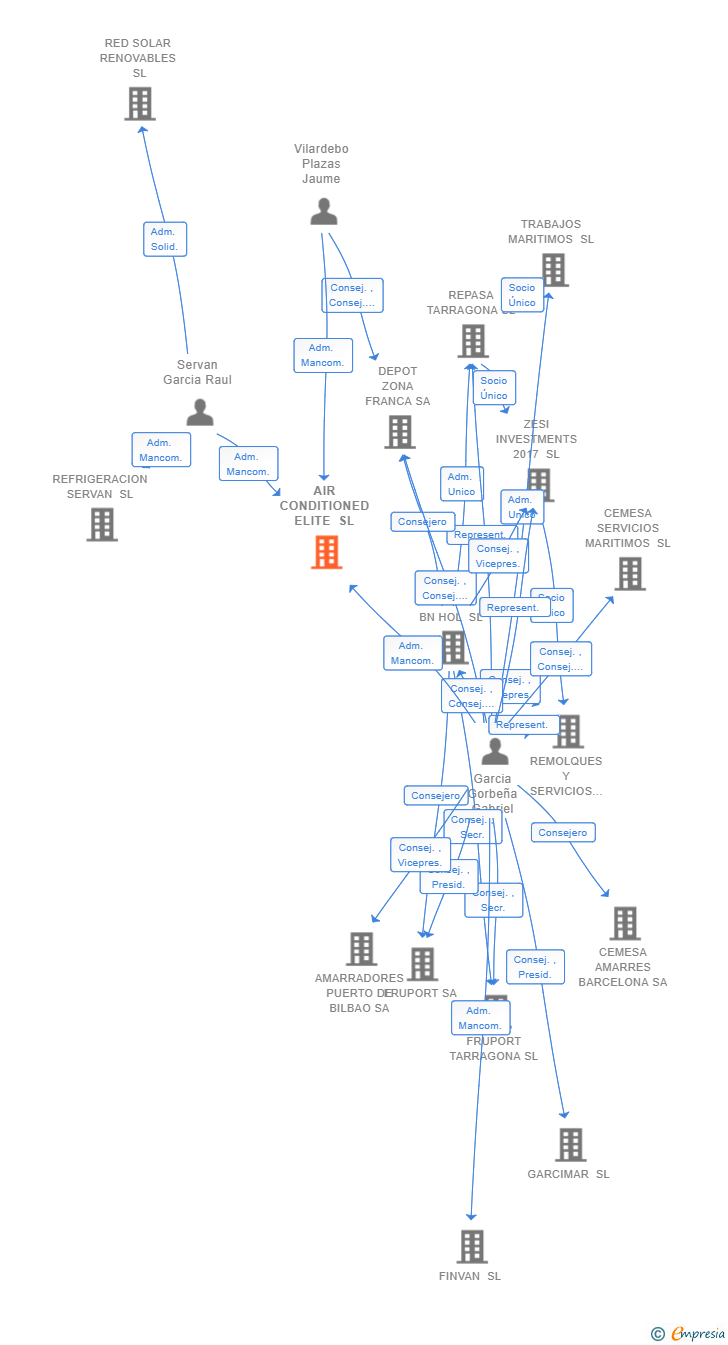 Vinculaciones societarias de AIR CONDITIONED ELITE SL (EXTINGUIDA)