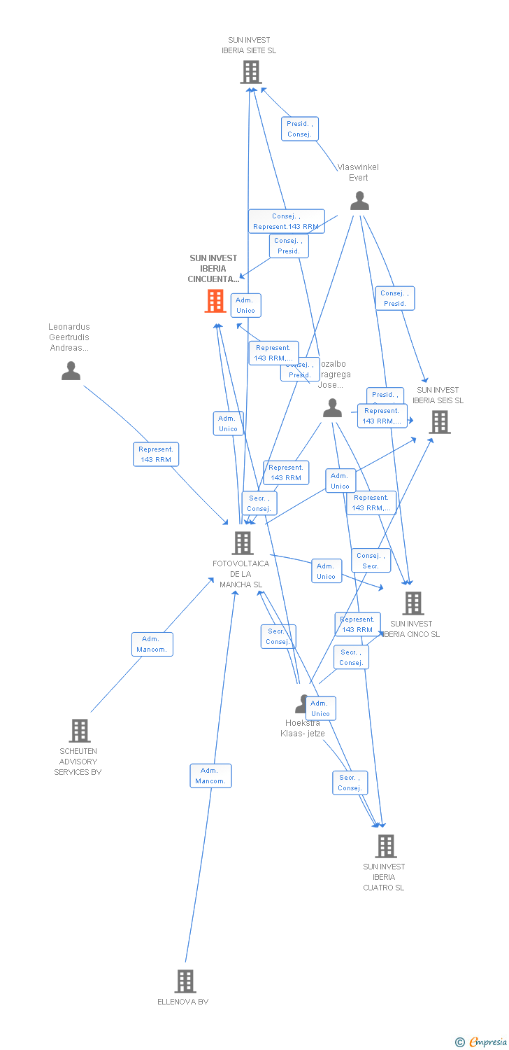 Vinculaciones societarias de SUN INVEST IBERIA CINCUENTA Y CINCO SL