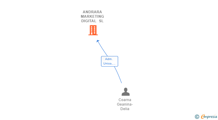 Vinculaciones societarias de ANDRARA MARKETING DIGITAL SL