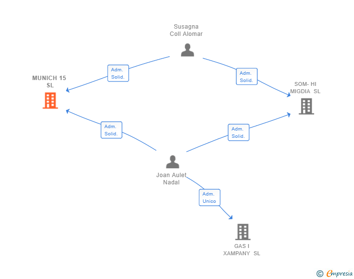 Vinculaciones societarias de MUNICH 15 SL