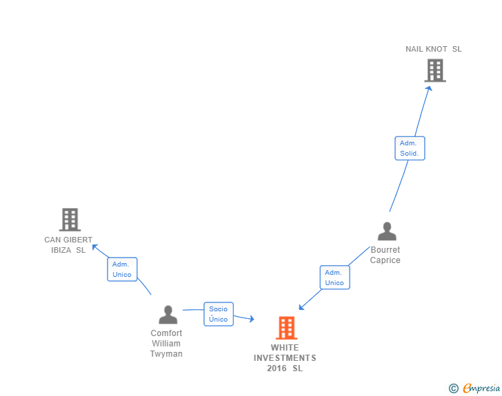 Vinculaciones societarias de WHITE INVESTMENTS 2016 SL