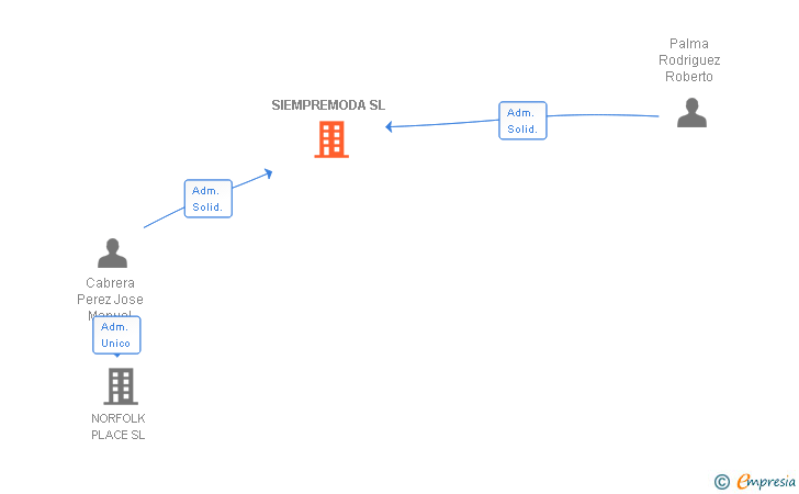 Vinculaciones societarias de SIEMPREMODA SL