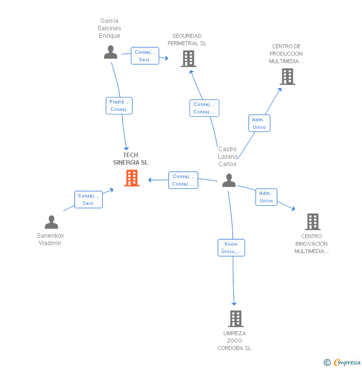 Vinculaciones societarias de TECH SINERGIA SL